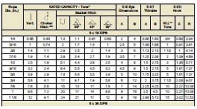 Wire Load Capacity Chart