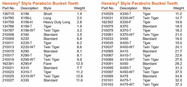 Hensley Style Parabolic Bucket Teeth made by Pengo table